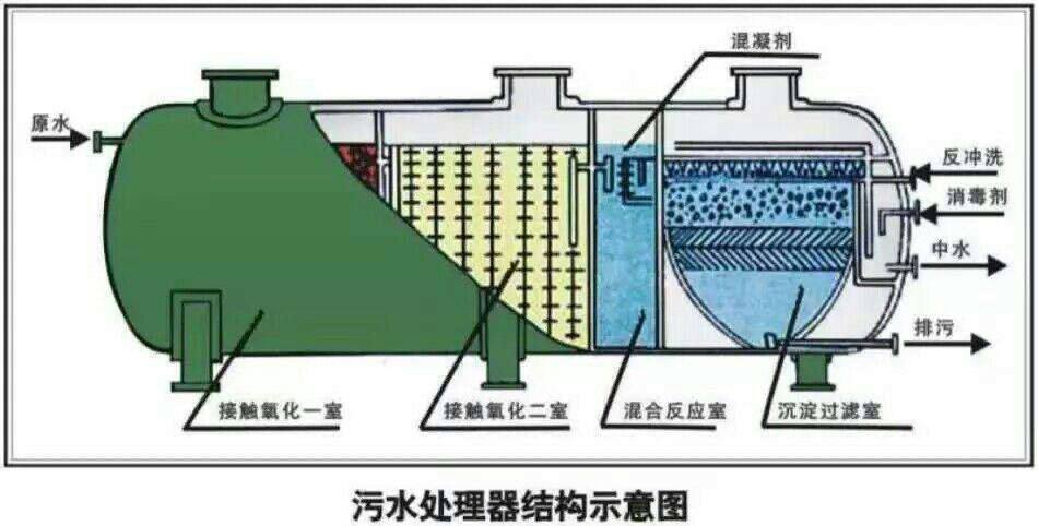 工業(yè)污水處理與生活污水處理區(qū)別在哪